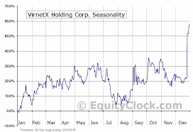 Virnetx Holding Corp Amex Vhc Seasonal Chart Equity Clock