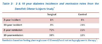 Diabetes And Weight Loss Surgery