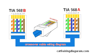 Crossover cable wiring diagram we can see in the above diagram that the left side is following 568b color coding and the right end is following 568a color coding. Ethernet Cable Wiring Diagram Rj45