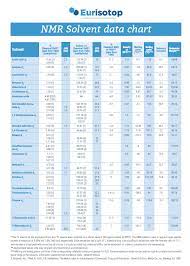 solvents data chart eurisotop
