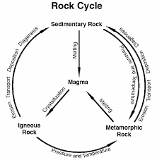 File Rock Cycle Gif Wikimedia Commons