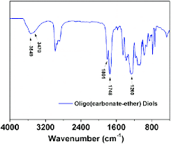 ir spectrum of oligo carbonate ether