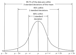 Z Score Calculations Percentiles In A Normal Distribution