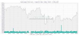 Tr4der Kuala Lumpur Stock Exch Composite Index Klse