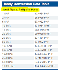 Exchange rate riyal to peso