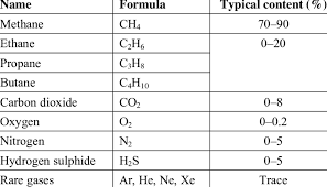 1 typical composition of gas from