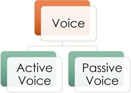 Passive voice with free online passive simple past exercises, passive rules and passive voice examples. Difference Between Active Voice And Passive Voice Comparison Chart Key Differences