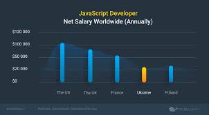 Average Javascript Developer Salary