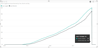 Cumulative Line Chart Of Date In Powerbi Stack Overflow