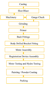 Water Meter Manufacturing Process Chart