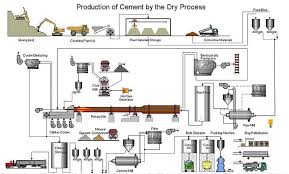 Cement Manufacturing Process Flow Chart Download