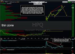 Hpq One Minute Chart Right Side Of The Chart