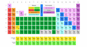 pleting mendeleev s periodic table