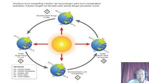 Apa hubungan antara rotasi dan revolusi bumi? Peredaran Bumi Tingkatan 2 Youtube