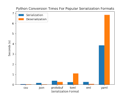 a comparison of serialization formats
