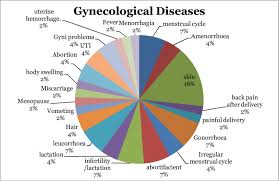 Pie Chart Shows Gynecological Diseases Identified From The
