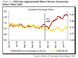 Cibc Canadian Dollar One Of Few Currencies To Weaken