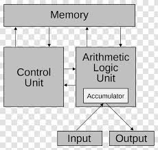 An alu performs three kinds of operations, i.e. Von Neumann Architecture Computer Arithmetic Logic Unit Program Transparent Png