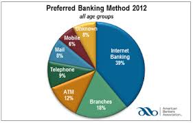 2012 Preferred Banking Methods Chart Banknxt