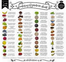 Pin By Kayla Lynn On Food Healthy Eating Protein Chart