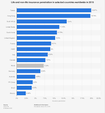 Commission share on referrals to third party advice providers (mortgage/finance/insurance broker, financial adviser, financial institution, utilities provider or any other third party). Life And Non Life Insurance Penetration By Country 2020 Statista