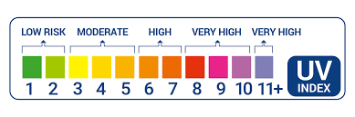Confused about the UV Index?