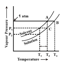 molal elevation constant