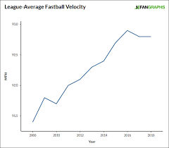 The Velocity Surge Has Plateaued Fangraphs Baseball