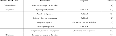 Detailed Metabolic Profile Of Thiazide Diuretics Download