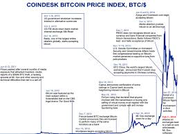 Chart Annotated History Of Bitcoin