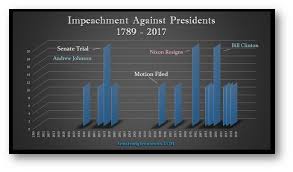 Can Mueller Indict Trump Or Can Only Congress Impeach
