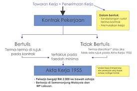 Kandungan ialah suatu kaedah atau metodologi menganalisis mesej komunikasi bertulis, lisan. Undang Undang Buruh Di Malaysia Akta Kerja 1955