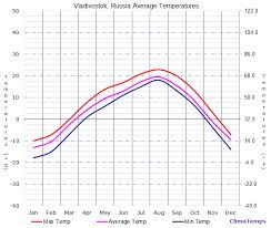 Average Temperatures In Vladivostok Russia Temperature