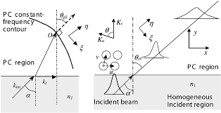 parameters when an optical beam