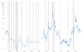 Select a time frame for the chart; Silver Prices 100 Year Historical Chart Macrotrends