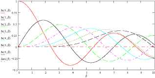 frequency modulation bessel functions