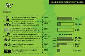 Millennium Development Goals Undp In India