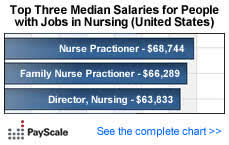 Healthcare Jobs Education Nurses Salaries