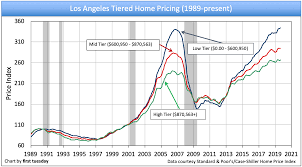 Los Angeles Housing Indicators First Tuesday Journal