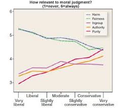 Liberals And Conservatives And Morality Oh My