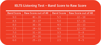Ielts Reading Listening Score Chart Ielts Scores