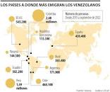 Colombia y Perú, los países que más han recibido venezolanos ...