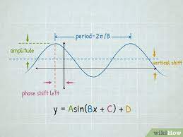 How To Graph Sine And Cosine Functions