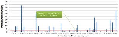 Ammonia Concentration Chart Download Scientific Diagram