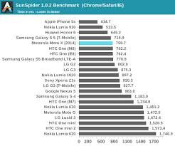 Cpu And General Performance The New Motorola Moto X 2nd