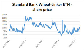 About The Etn Standard Bank Wheat Linker Etn Jse Sbawht