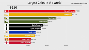 top 10 largest cities in the world by