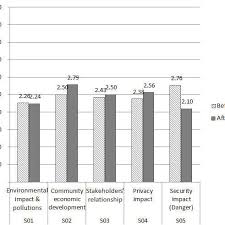 Bar Chart Of Social Impact Analysis Of Bangkok Story Hostel