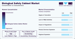 biological safety cabinet market size
