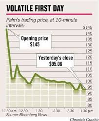 Palm Stock Hits Ipo Heights Some Investors Upset At Being